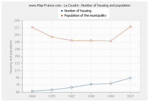 La Coudre : Number of housing and population